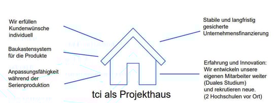 Projekthaus_Grafik-1