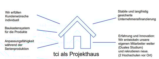 tci als Projekthaus für Automatisierungstechnik