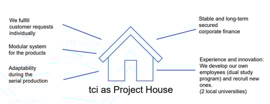 tci as a project house for automation