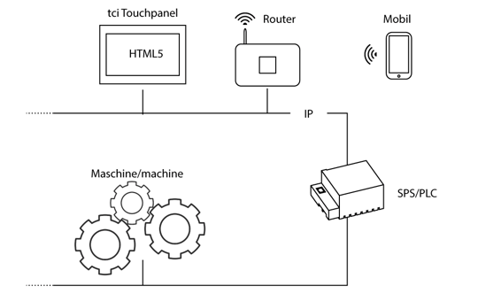Automation-Browser-Netzwerkskizze